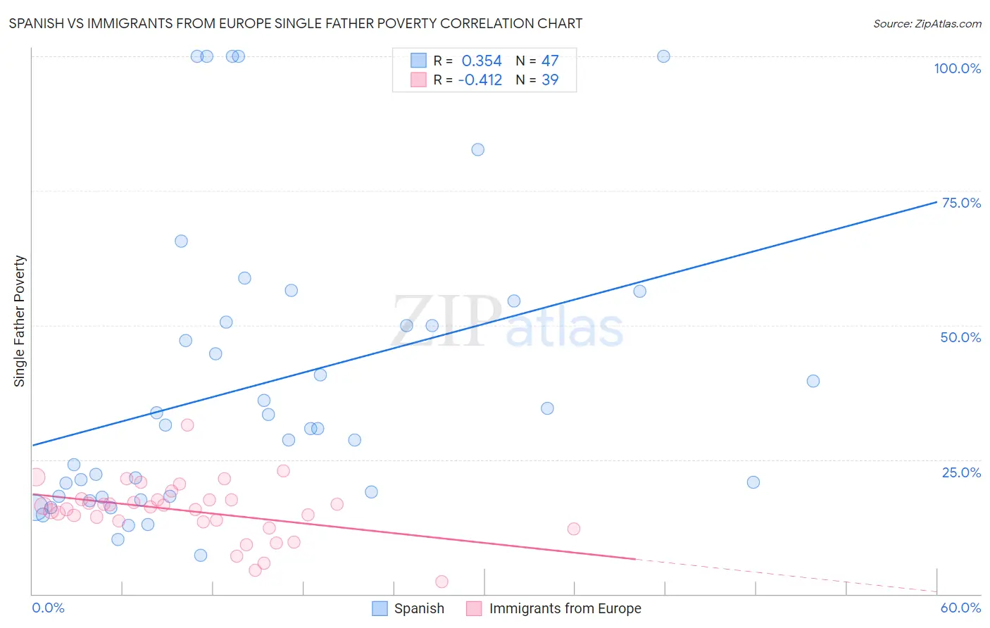 Spanish vs Immigrants from Europe Single Father Poverty