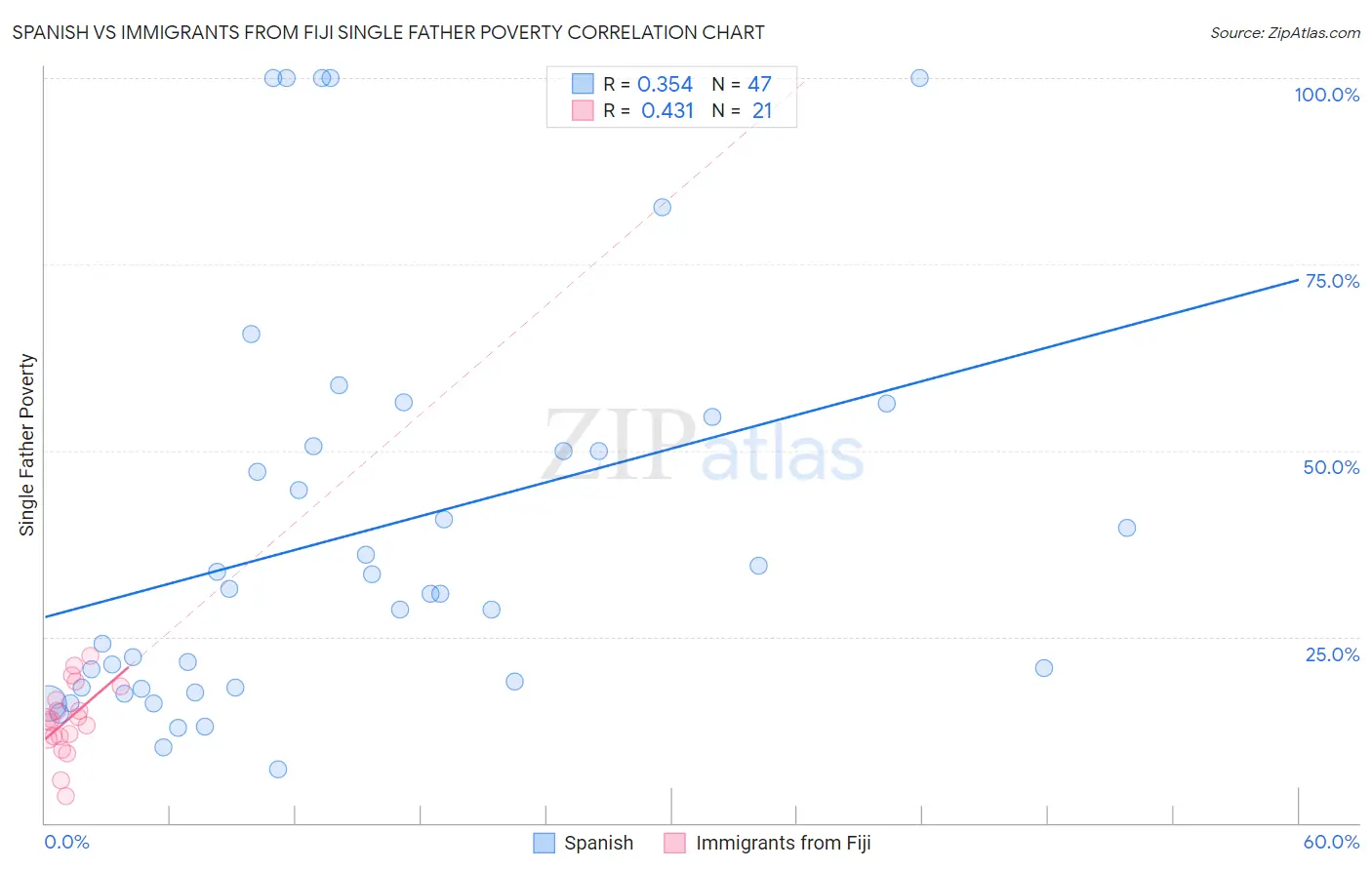 Spanish vs Immigrants from Fiji Single Father Poverty