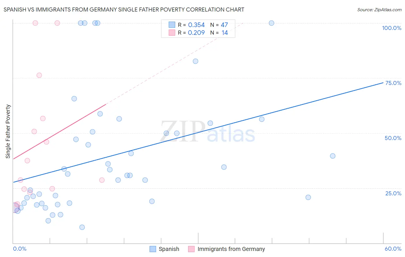 Spanish vs Immigrants from Germany Single Father Poverty