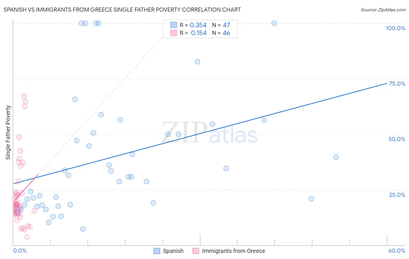 Spanish vs Immigrants from Greece Single Father Poverty