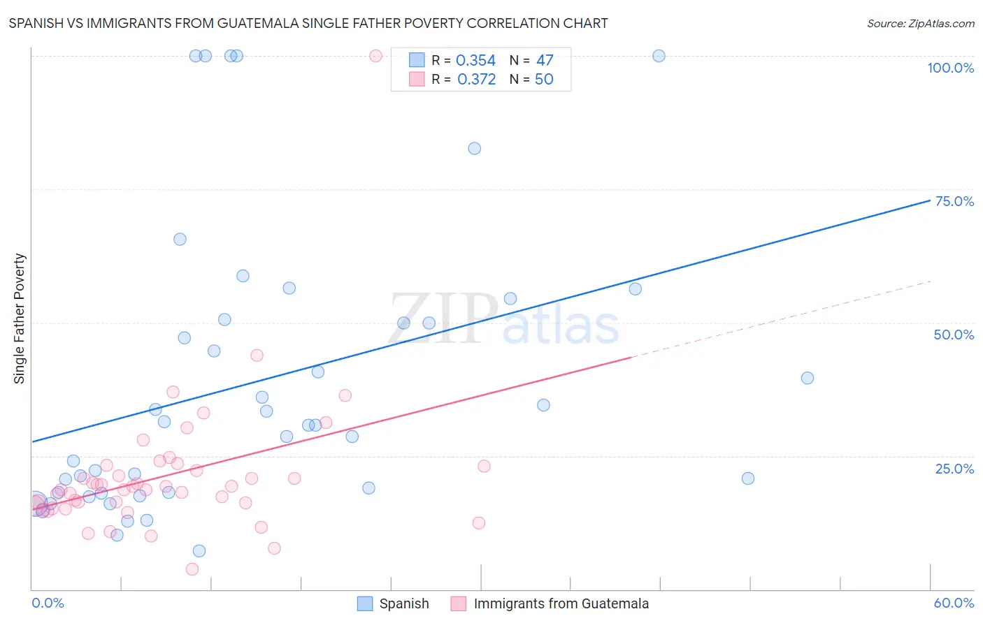 Spanish vs Immigrants from Guatemala Single Father Poverty