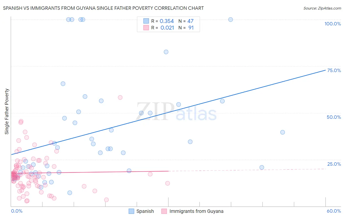 Spanish vs Immigrants from Guyana Single Father Poverty