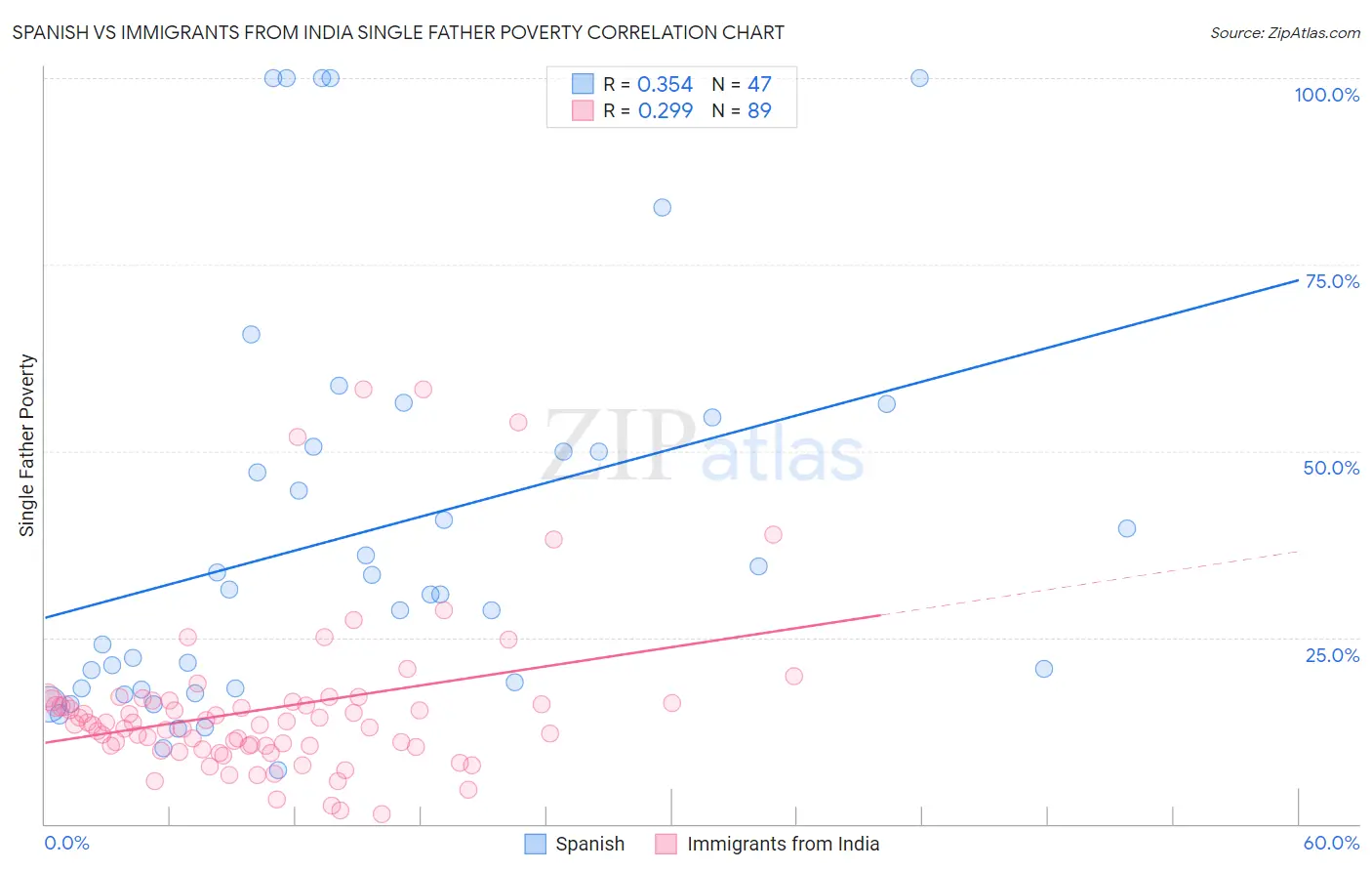Spanish vs Immigrants from India Single Father Poverty