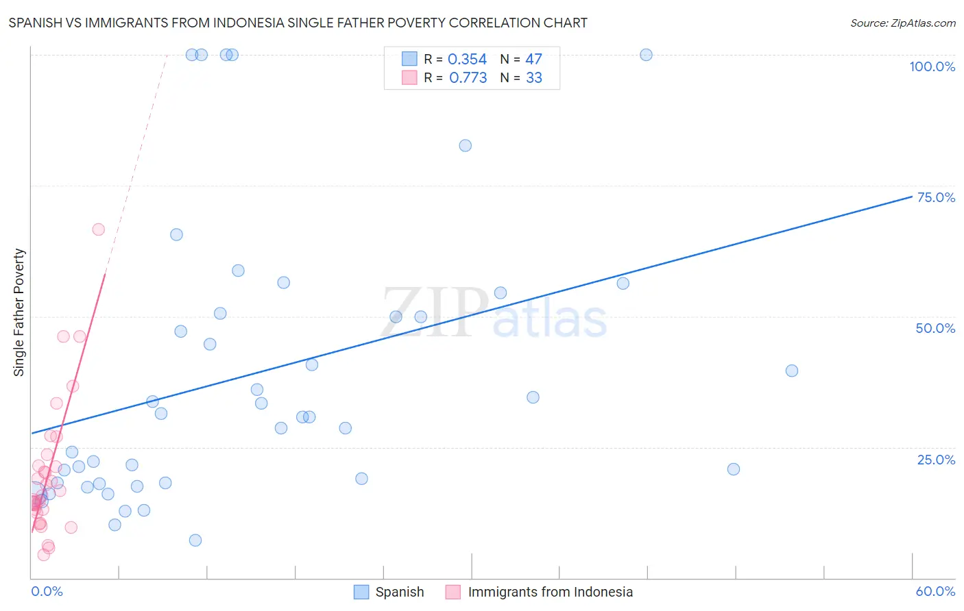 Spanish vs Immigrants from Indonesia Single Father Poverty