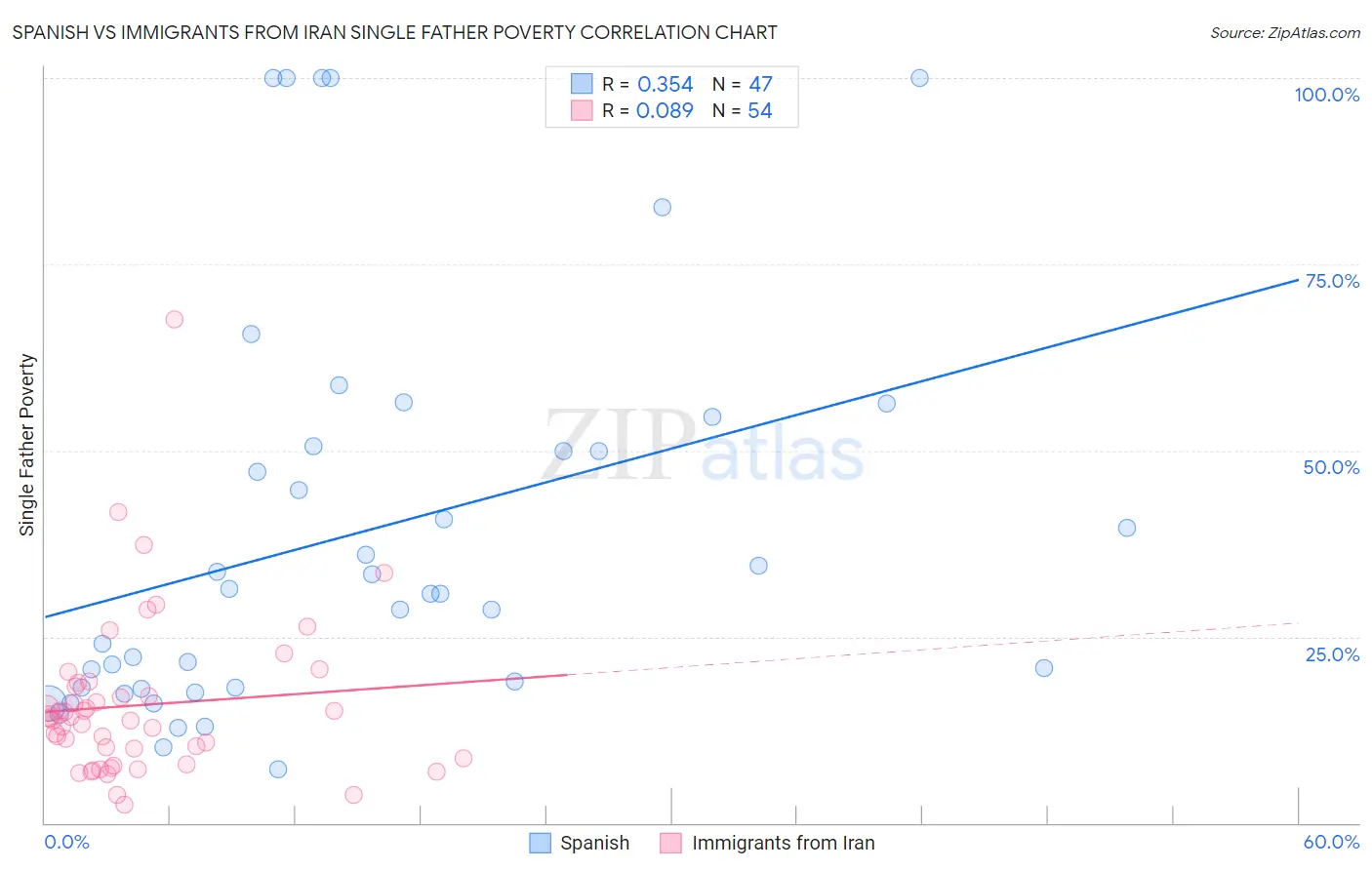 Spanish vs Immigrants from Iran Single Father Poverty