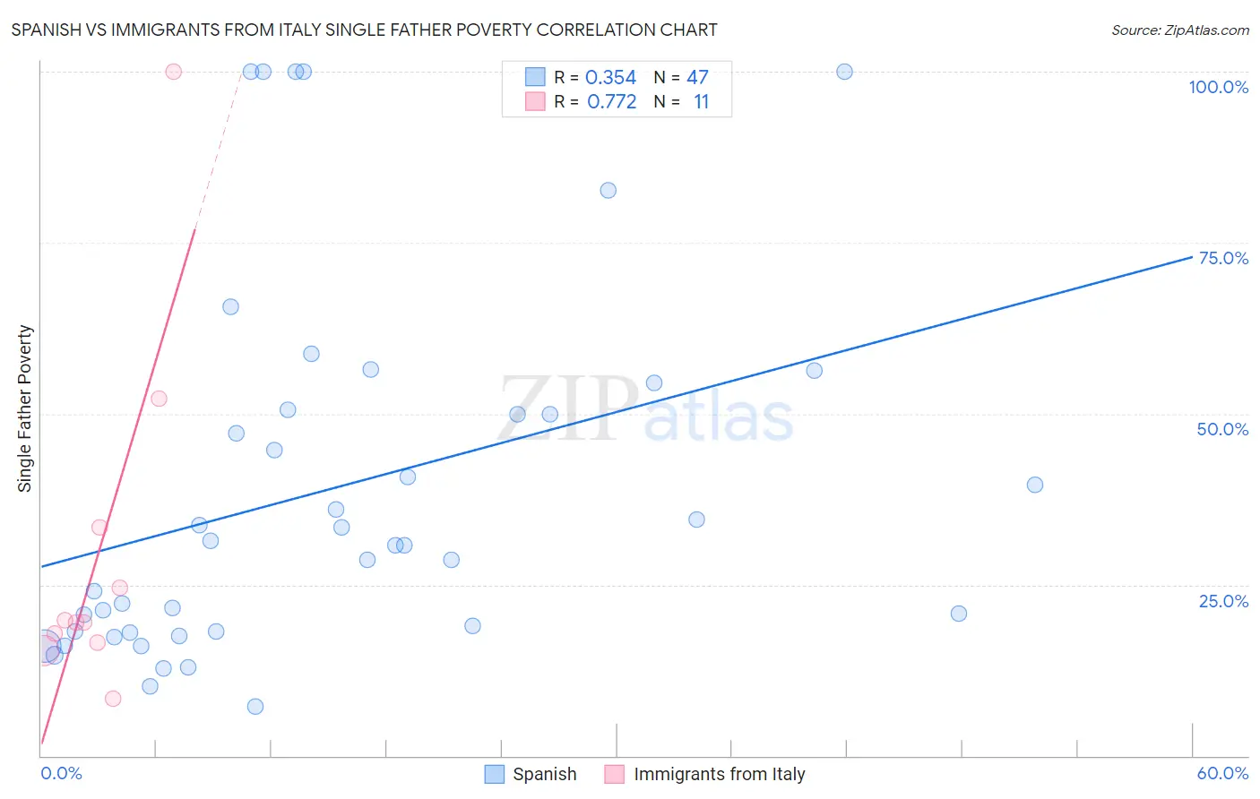 Spanish vs Immigrants from Italy Single Father Poverty