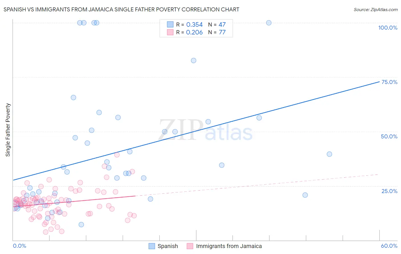 Spanish vs Immigrants from Jamaica Single Father Poverty