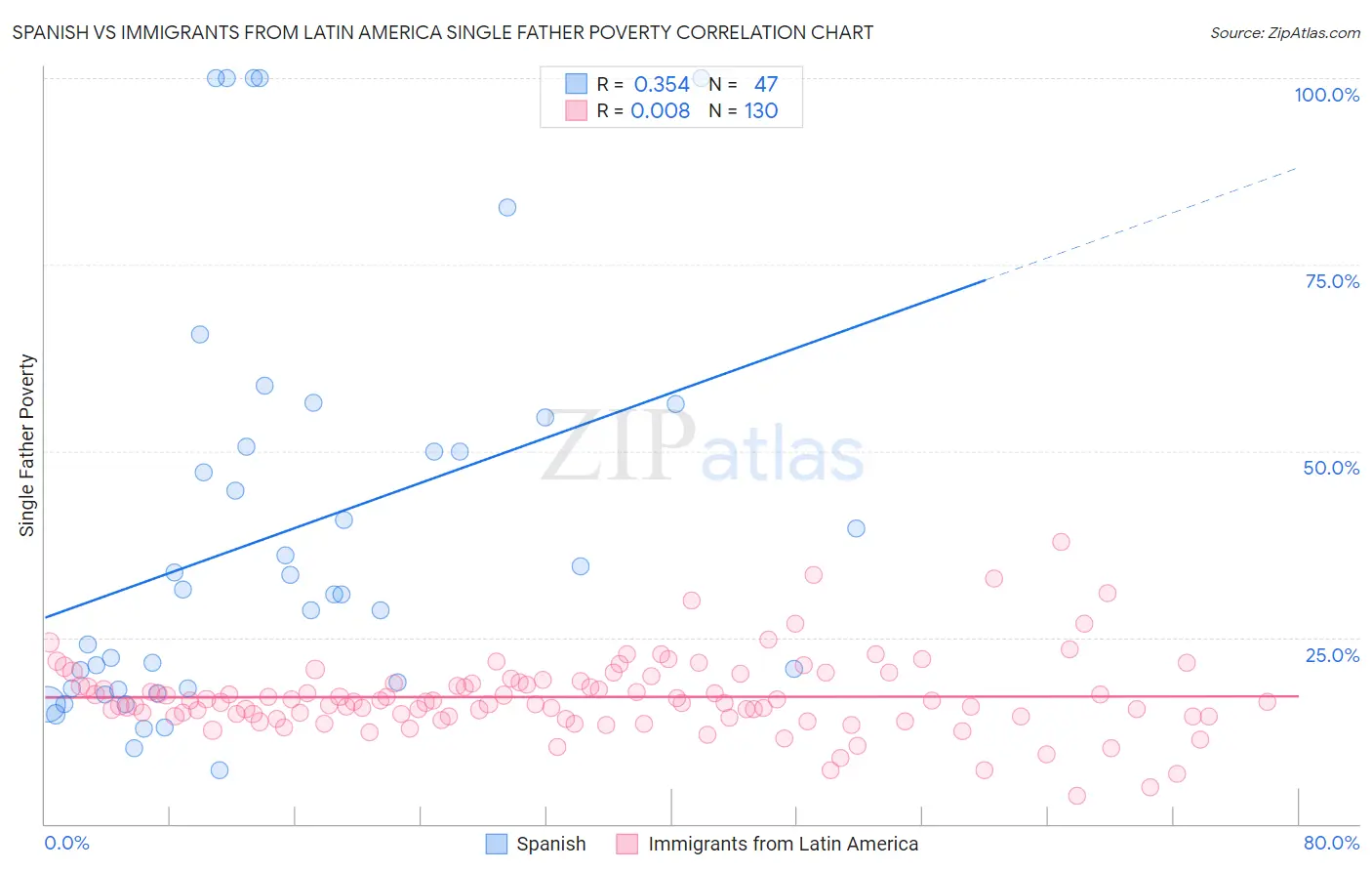 Spanish vs Immigrants from Latin America Single Father Poverty