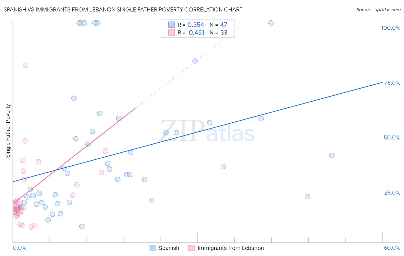 Spanish vs Immigrants from Lebanon Single Father Poverty