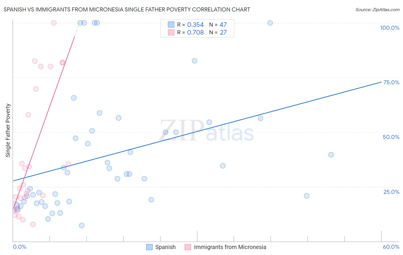 Spanish vs Immigrants from Micronesia Single Father Poverty