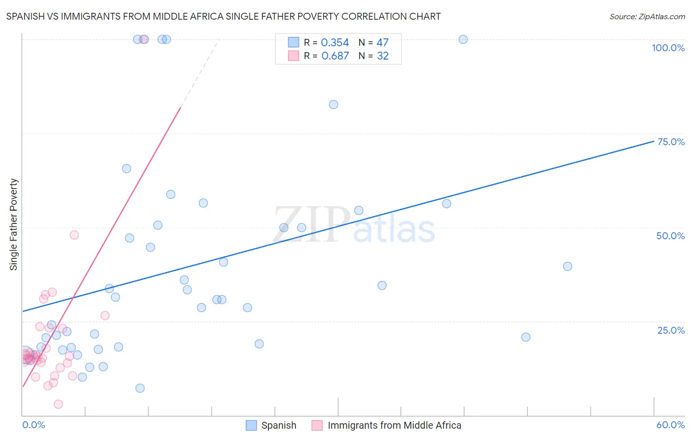 Spanish vs Immigrants from Middle Africa Single Father Poverty