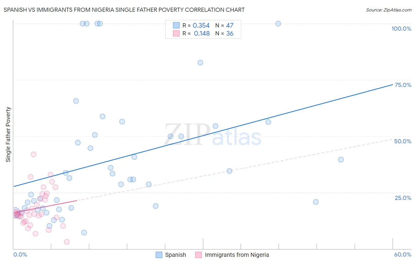 Spanish vs Immigrants from Nigeria Single Father Poverty