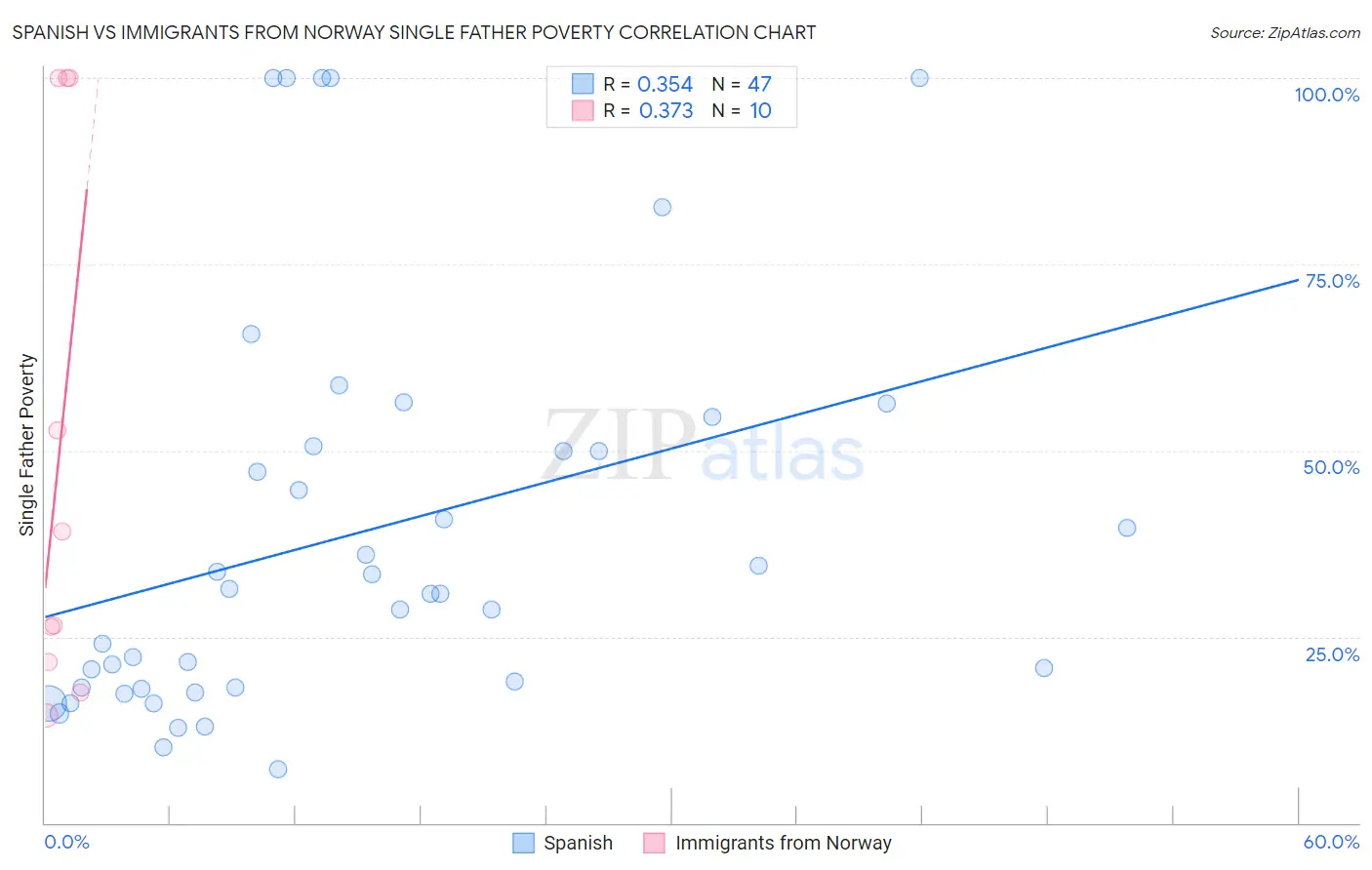 Spanish vs Immigrants from Norway Single Father Poverty