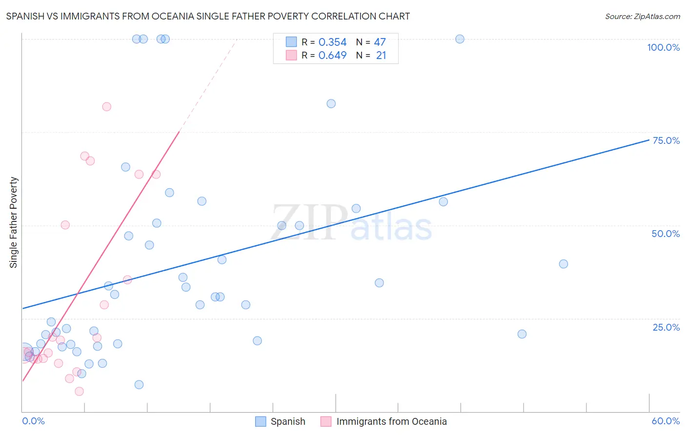 Spanish vs Immigrants from Oceania Single Father Poverty