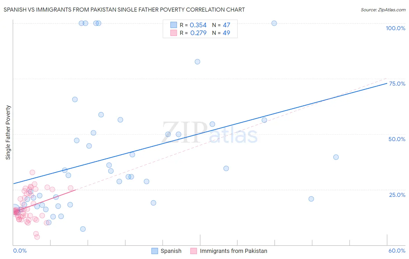Spanish vs Immigrants from Pakistan Single Father Poverty