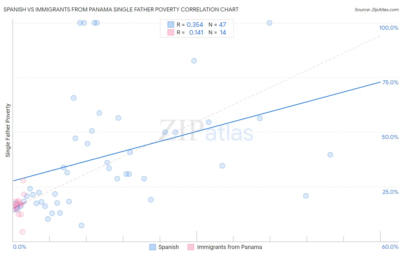 Spanish vs Immigrants from Panama Single Father Poverty