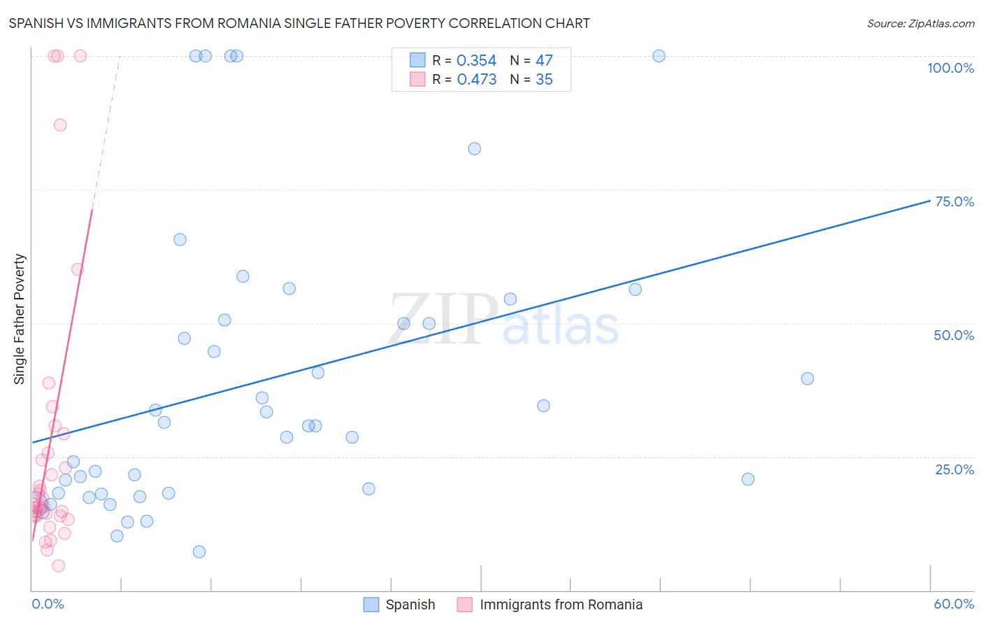 Spanish vs Immigrants from Romania Single Father Poverty