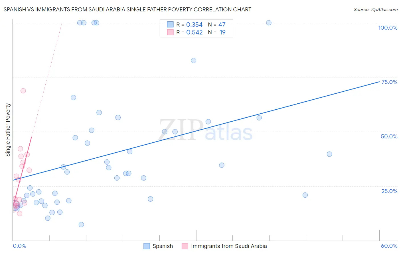 Spanish vs Immigrants from Saudi Arabia Single Father Poverty