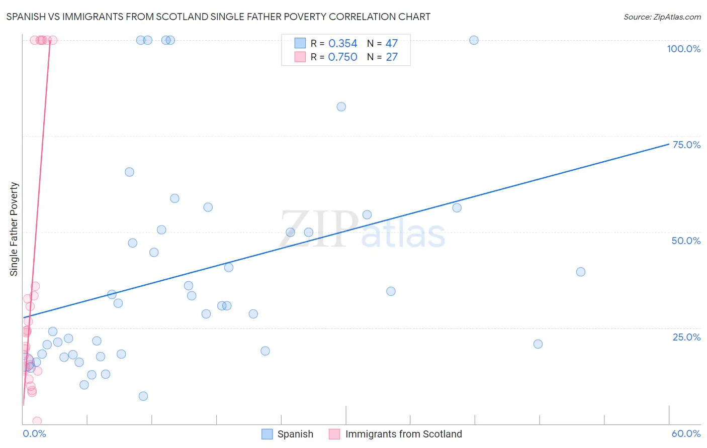 Spanish vs Immigrants from Scotland Single Father Poverty