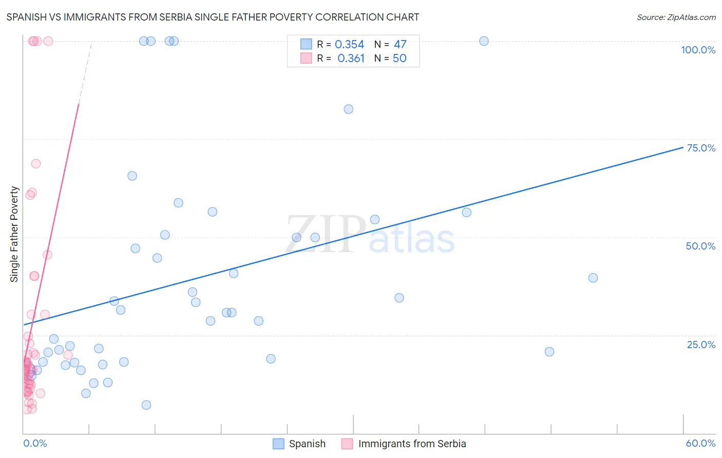 Spanish vs Immigrants from Serbia Single Father Poverty