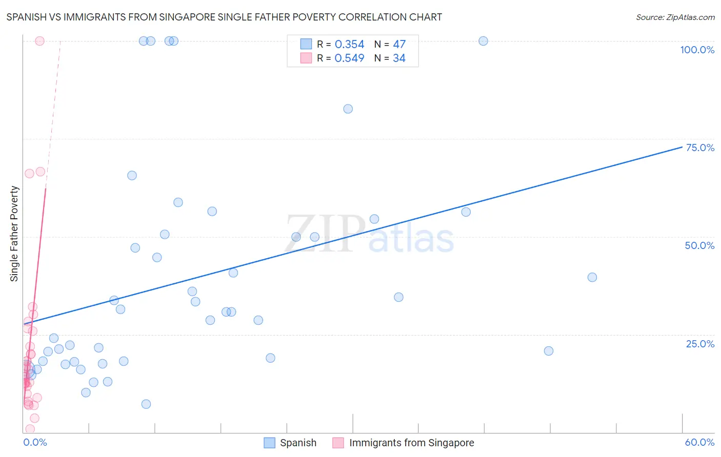 Spanish vs Immigrants from Singapore Single Father Poverty