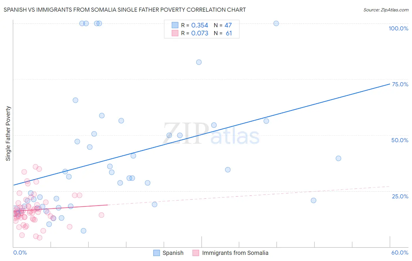 Spanish vs Immigrants from Somalia Single Father Poverty
