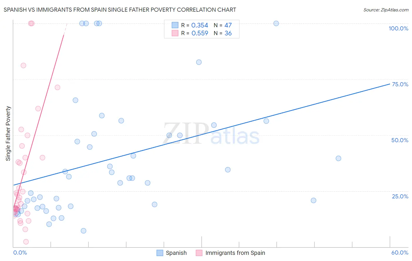 Spanish vs Immigrants from Spain Single Father Poverty