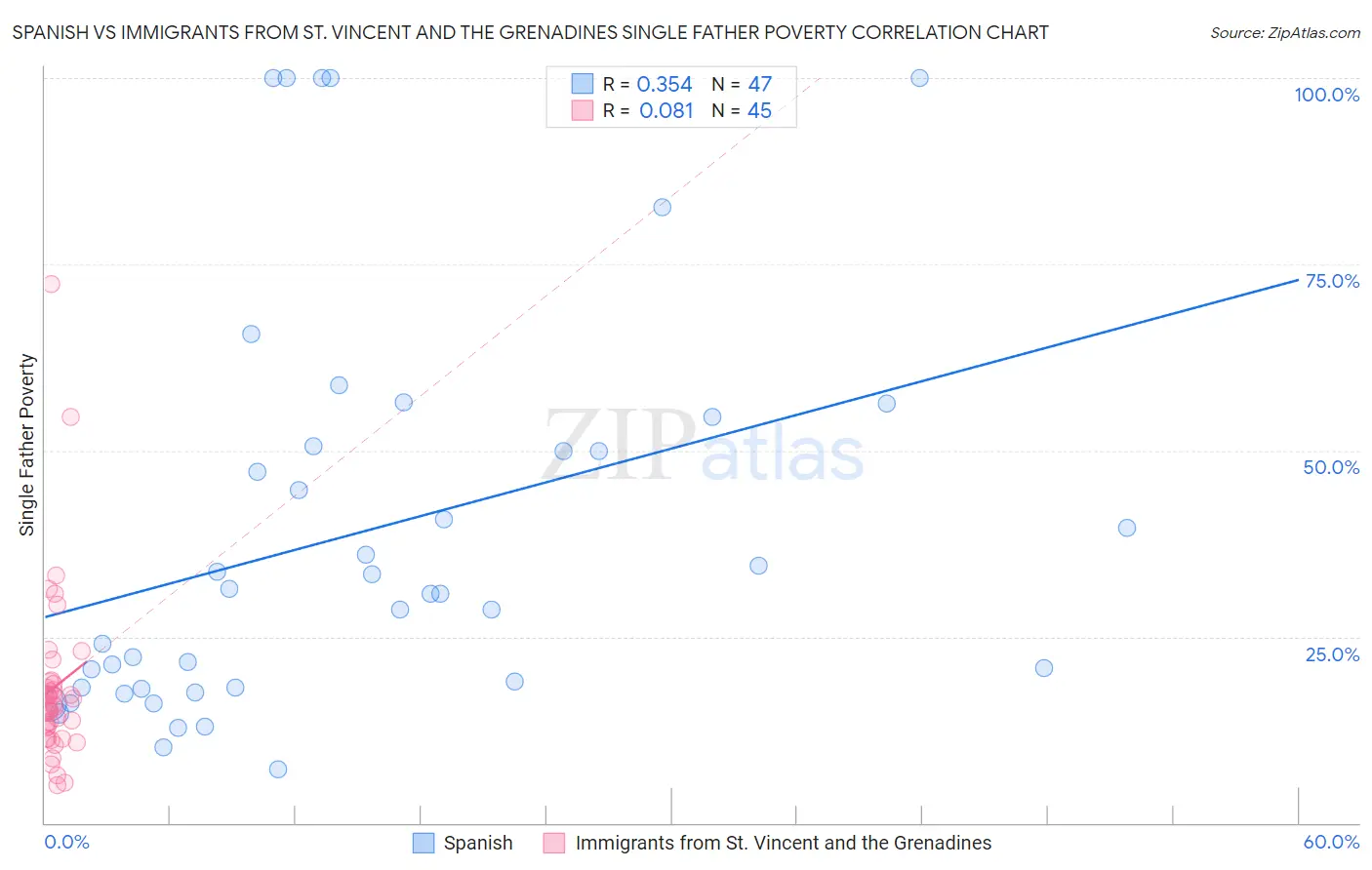 Spanish vs Immigrants from St. Vincent and the Grenadines Single Father Poverty
