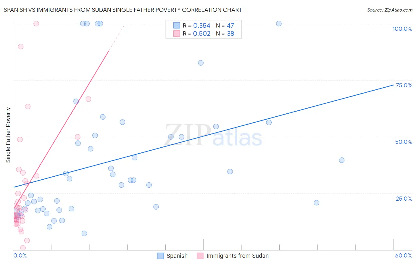 Spanish vs Immigrants from Sudan Single Father Poverty