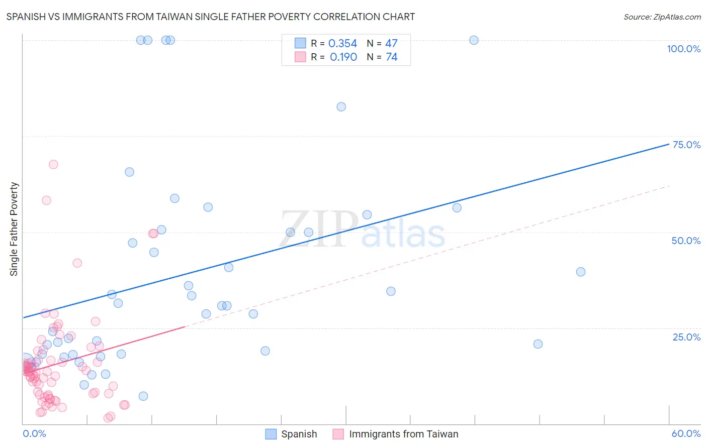 Spanish vs Immigrants from Taiwan Single Father Poverty