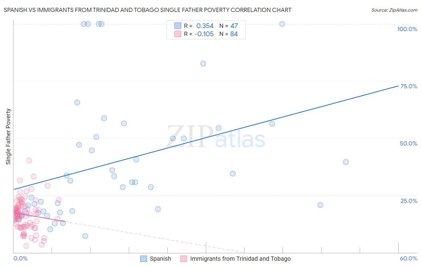 Spanish vs Immigrants from Trinidad and Tobago Single Father Poverty