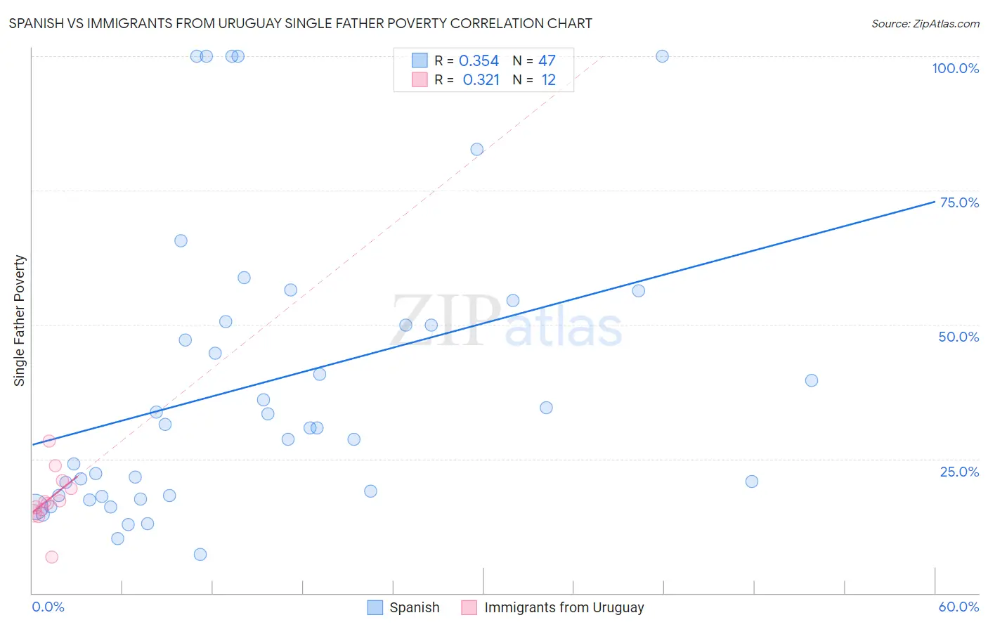 Spanish vs Immigrants from Uruguay Single Father Poverty