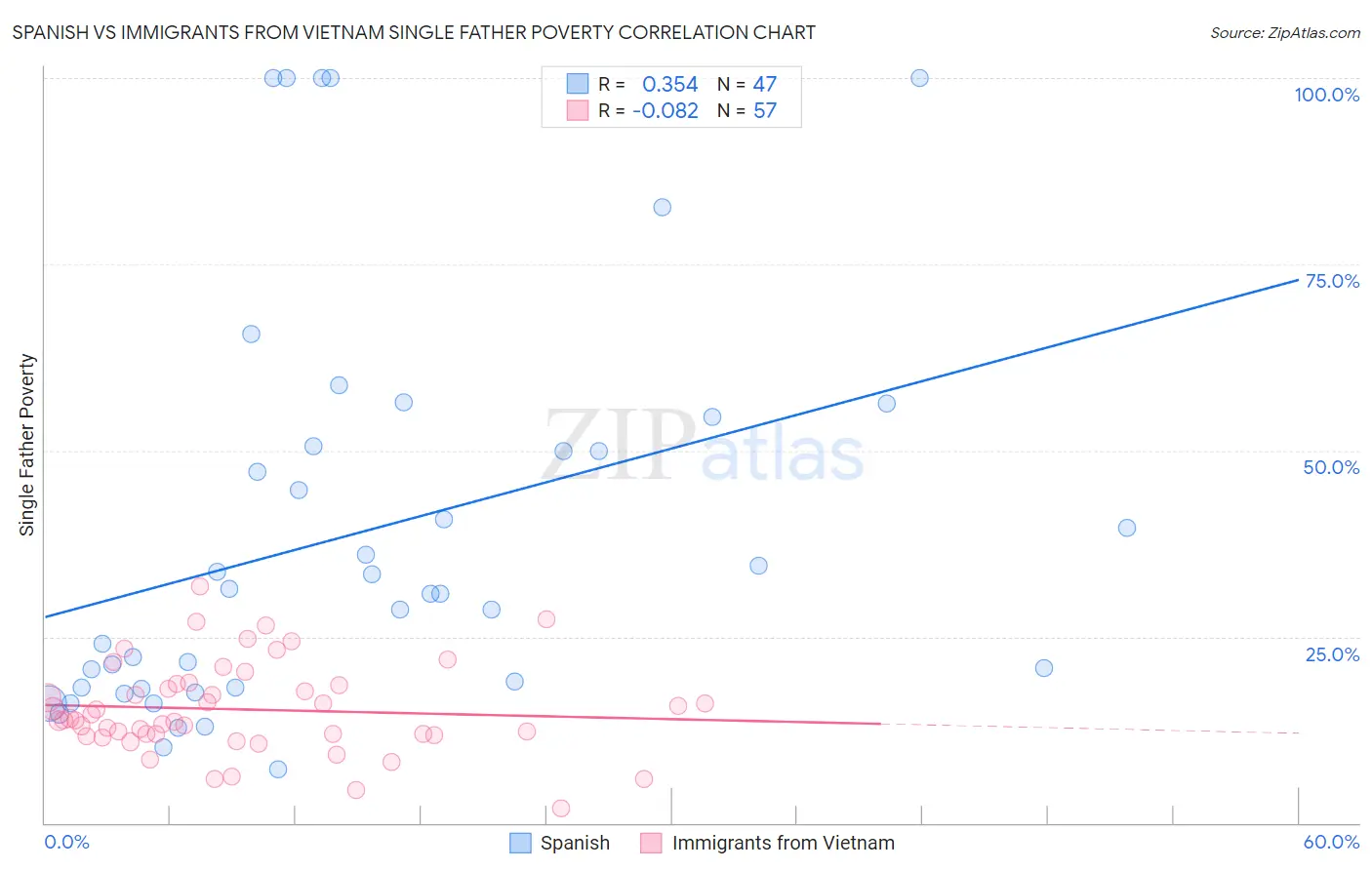 Spanish vs Immigrants from Vietnam Single Father Poverty