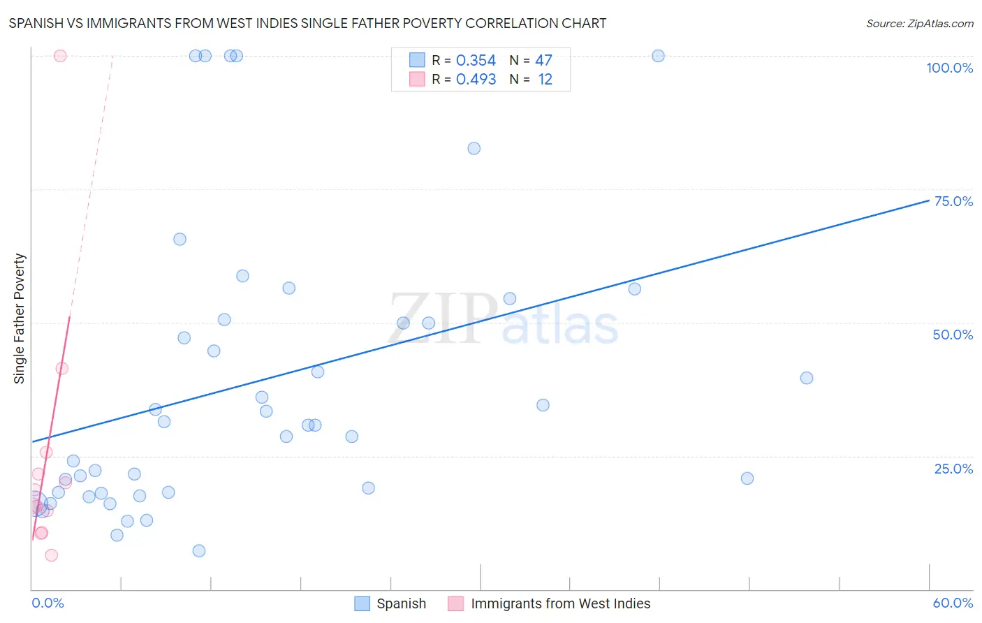 Spanish vs Immigrants from West Indies Single Father Poverty