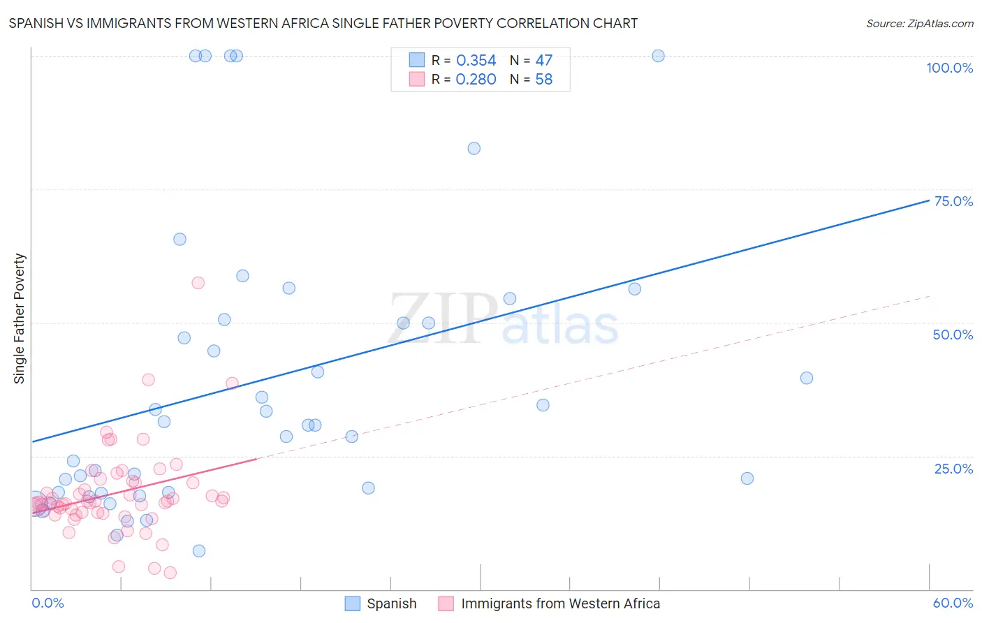Spanish vs Immigrants from Western Africa Single Father Poverty