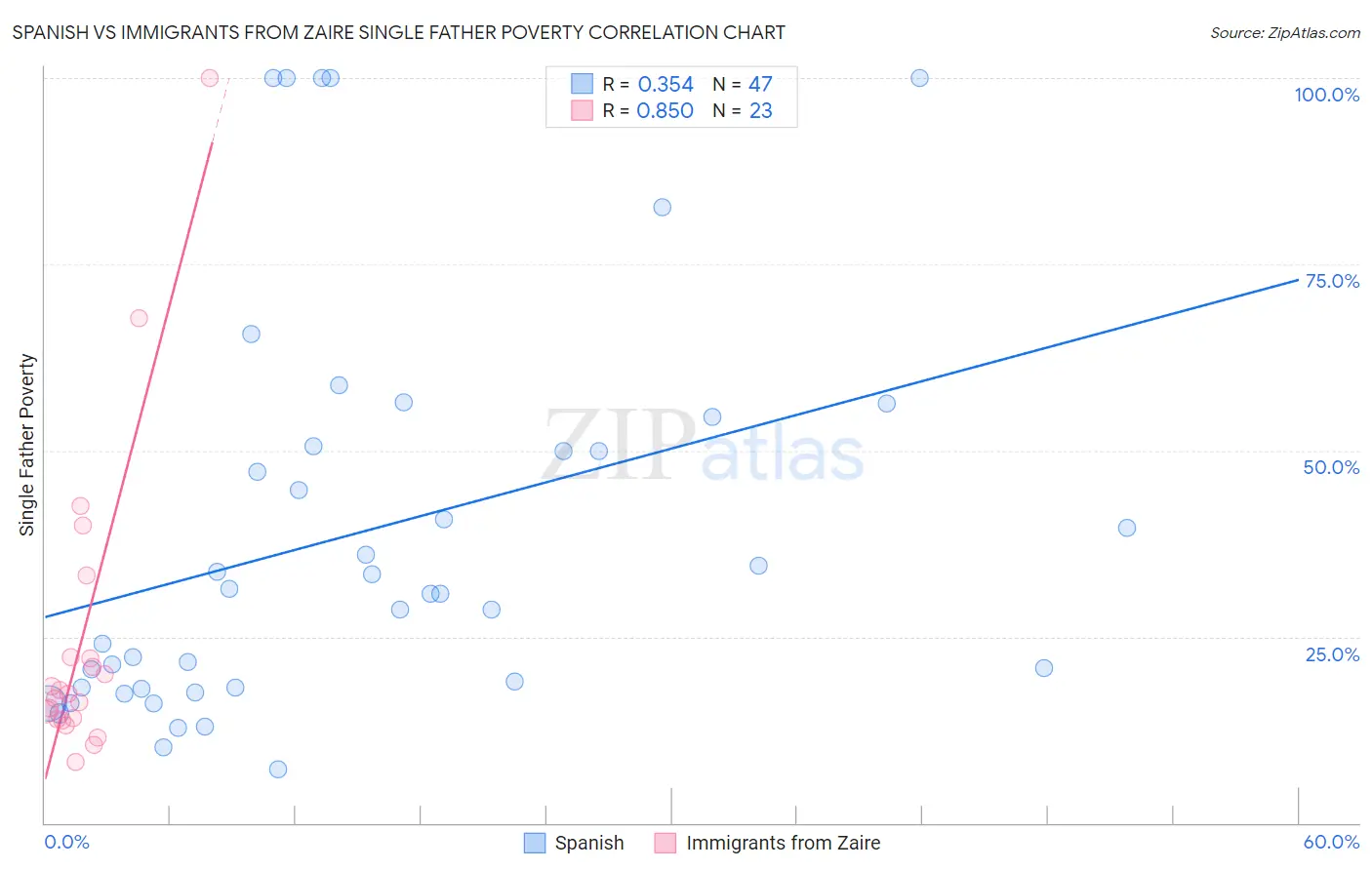 Spanish vs Immigrants from Zaire Single Father Poverty