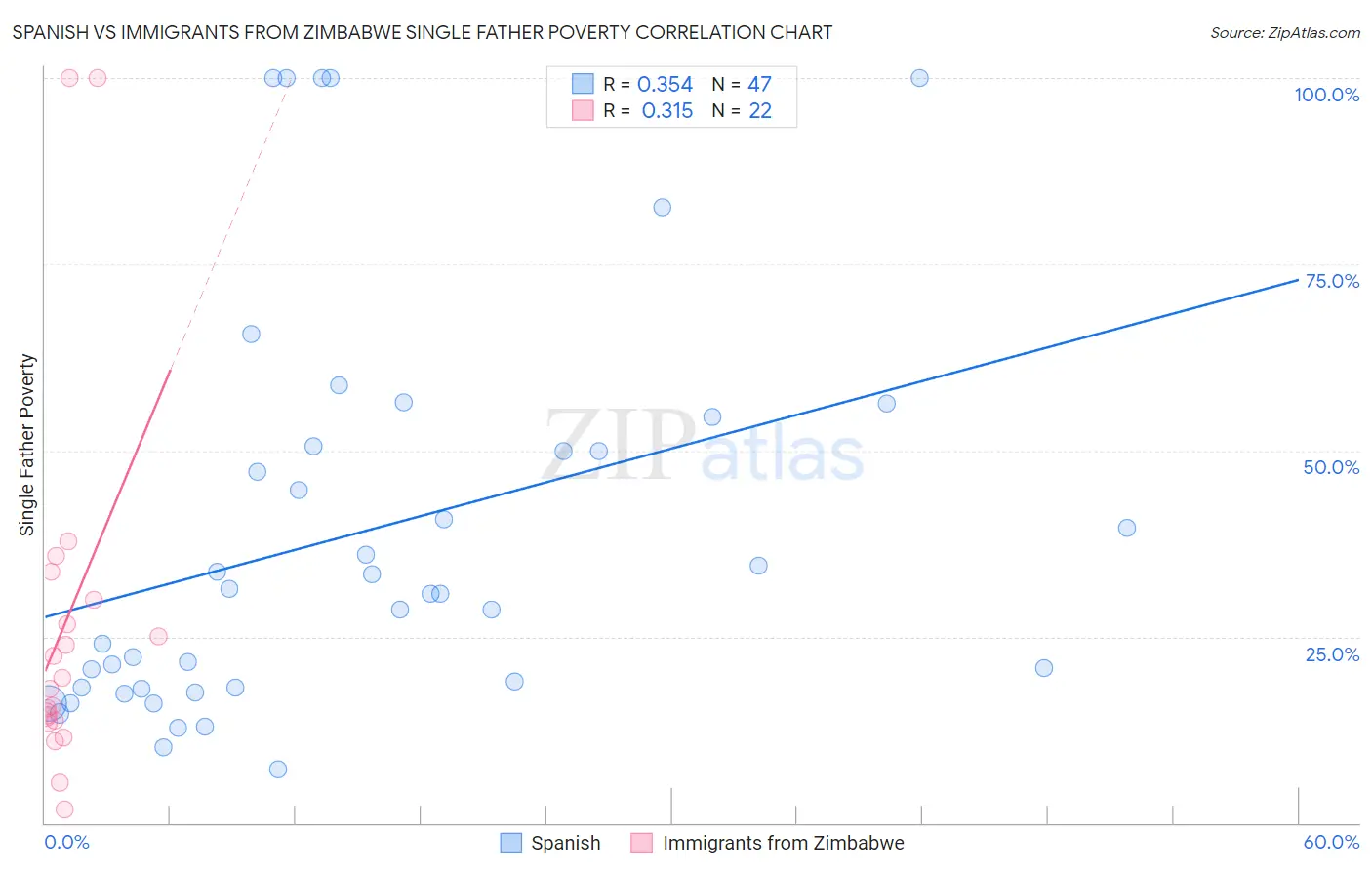 Spanish vs Immigrants from Zimbabwe Single Father Poverty