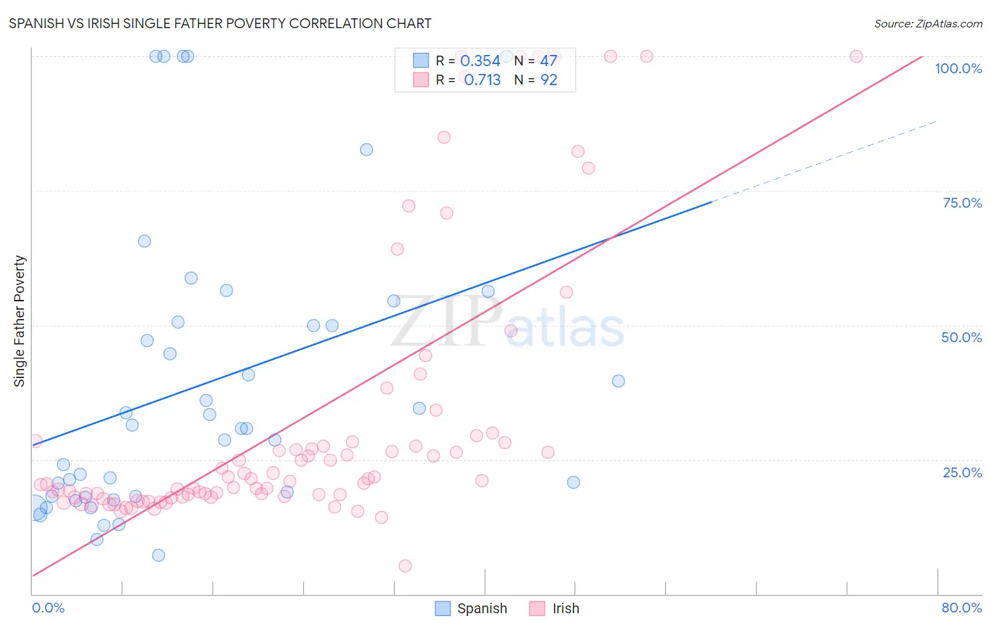 Spanish vs Irish Single Father Poverty