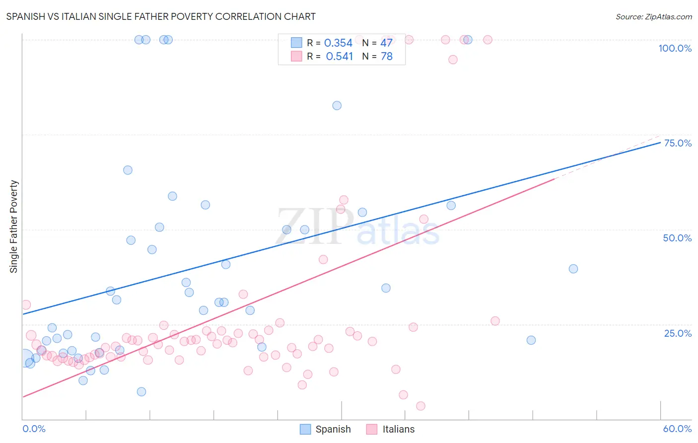 Spanish vs Italian Single Father Poverty