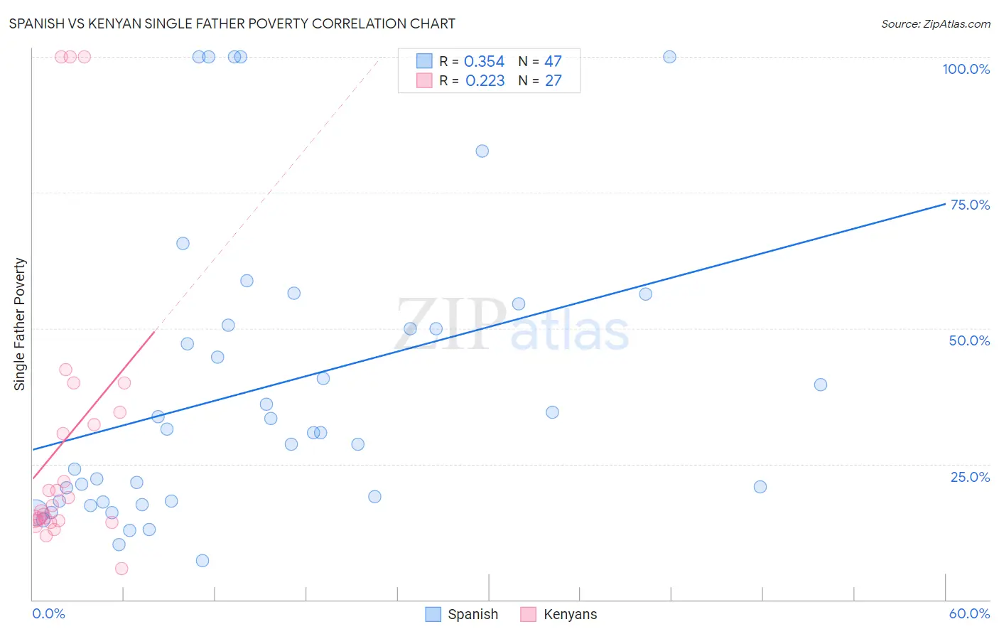 Spanish vs Kenyan Single Father Poverty