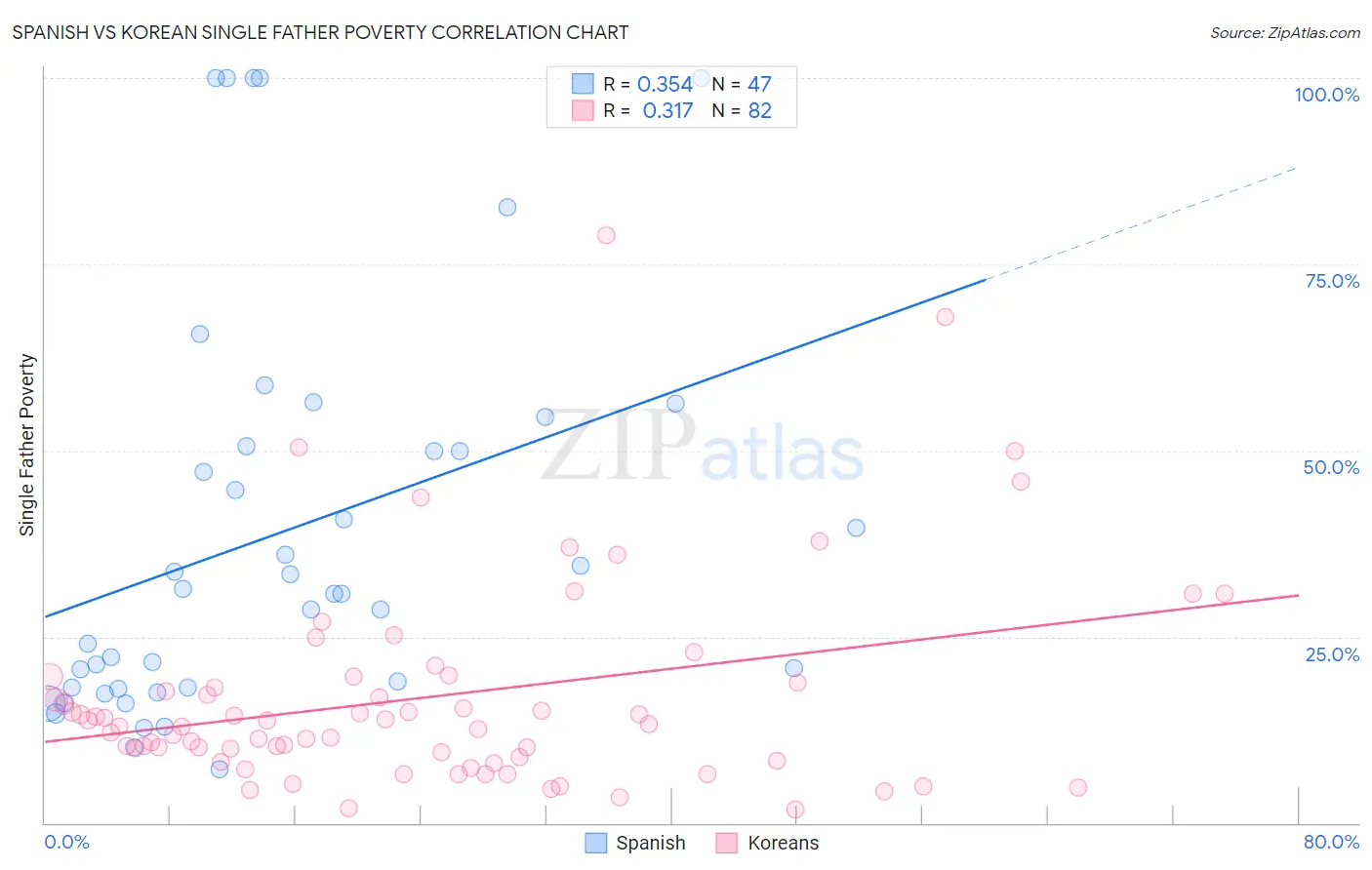 Spanish vs Korean Single Father Poverty