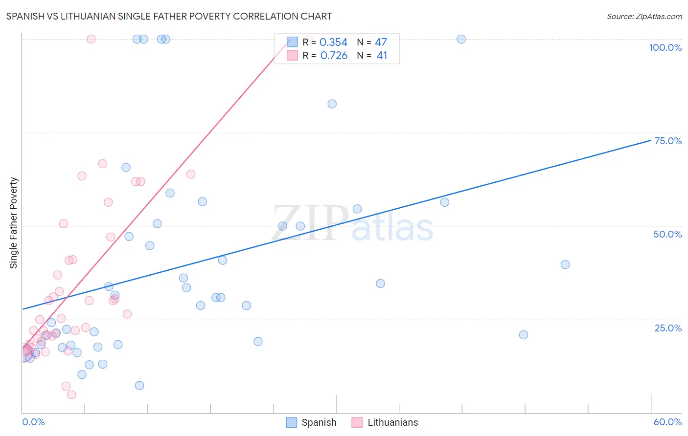 Spanish vs Lithuanian Single Father Poverty