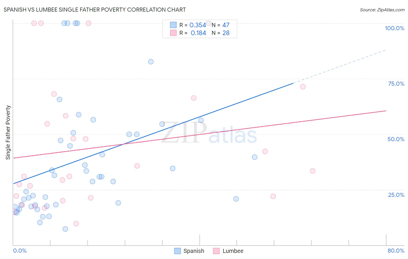 Spanish vs Lumbee Single Father Poverty