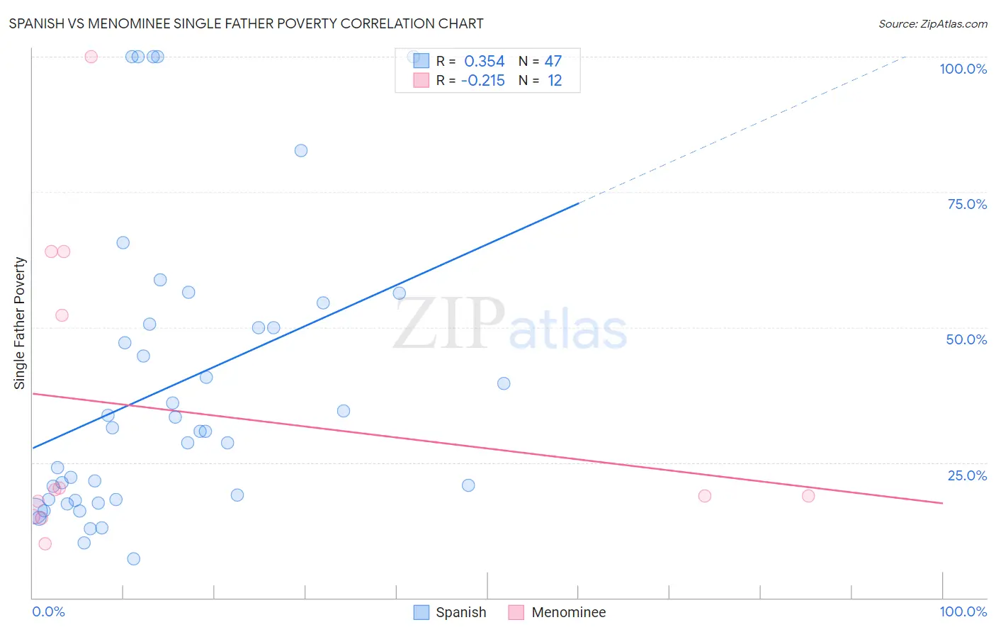 Spanish vs Menominee Single Father Poverty