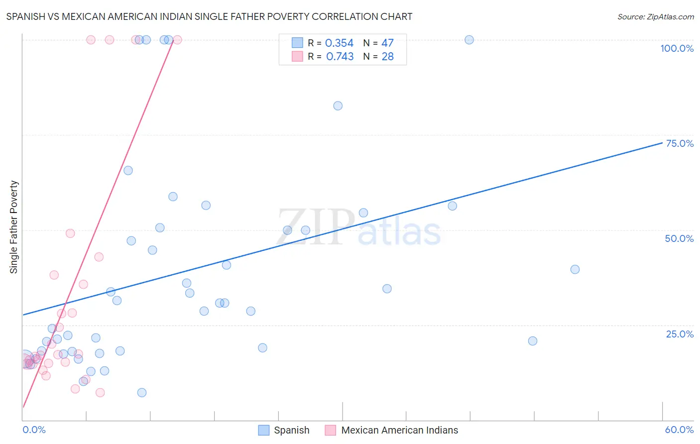 Spanish vs Mexican American Indian Single Father Poverty