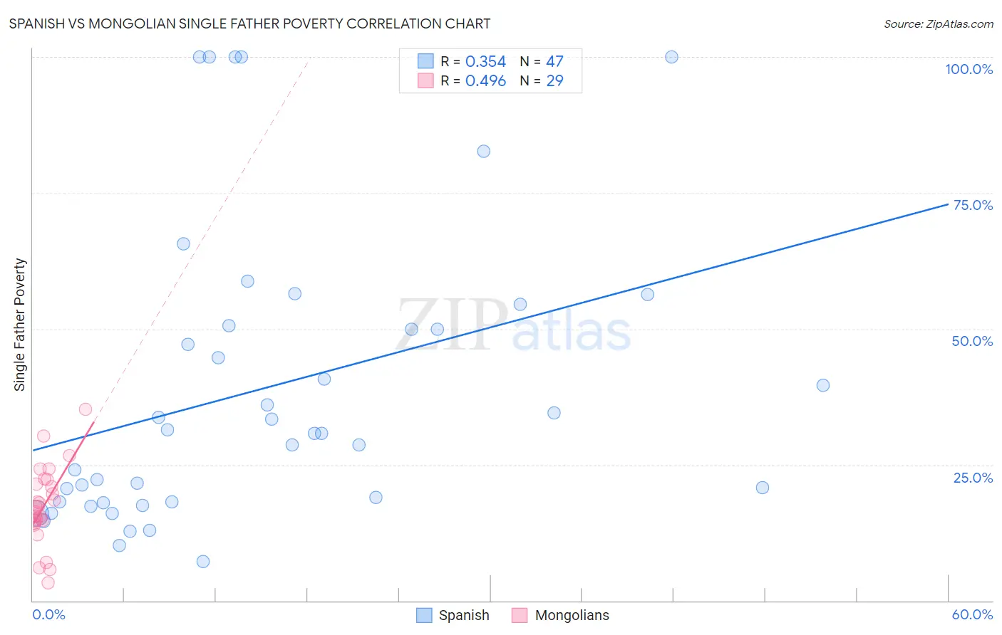 Spanish vs Mongolian Single Father Poverty