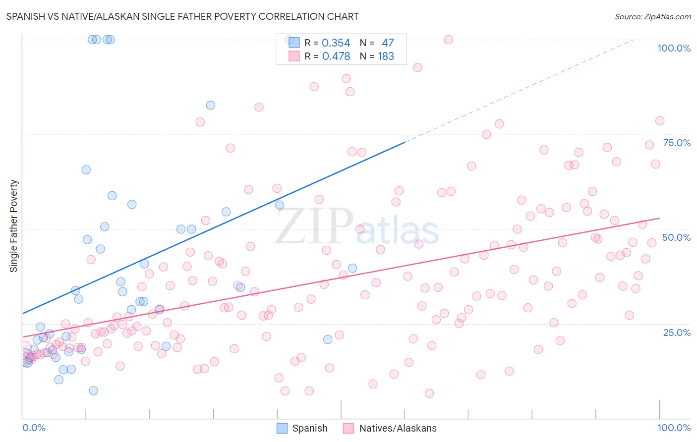 Spanish vs Native/Alaskan Single Father Poverty