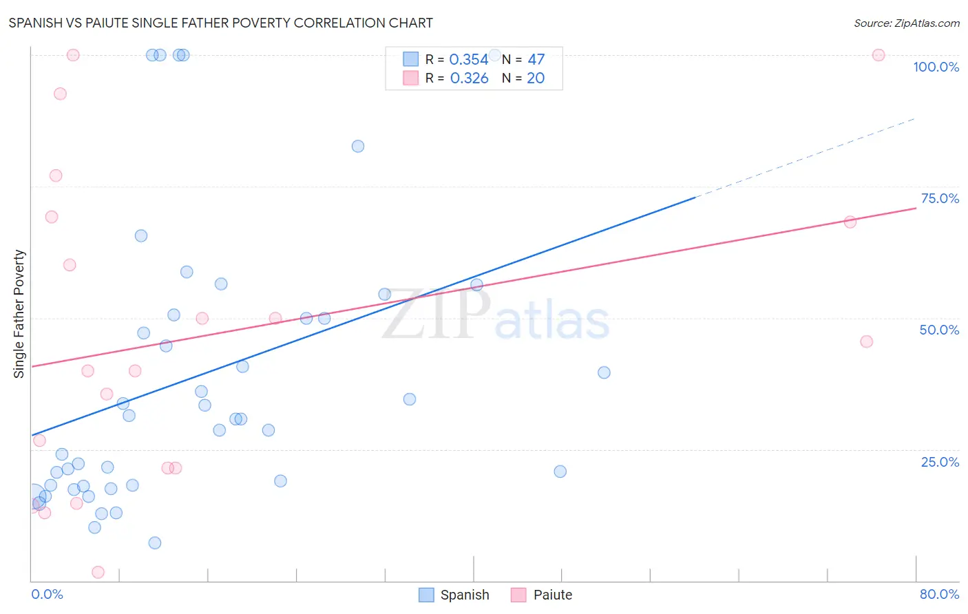 Spanish vs Paiute Single Father Poverty