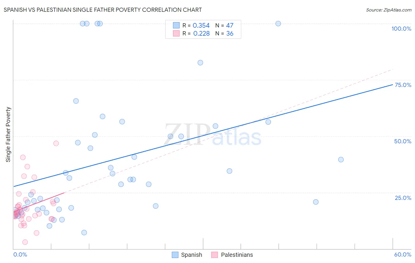 Spanish vs Palestinian Single Father Poverty