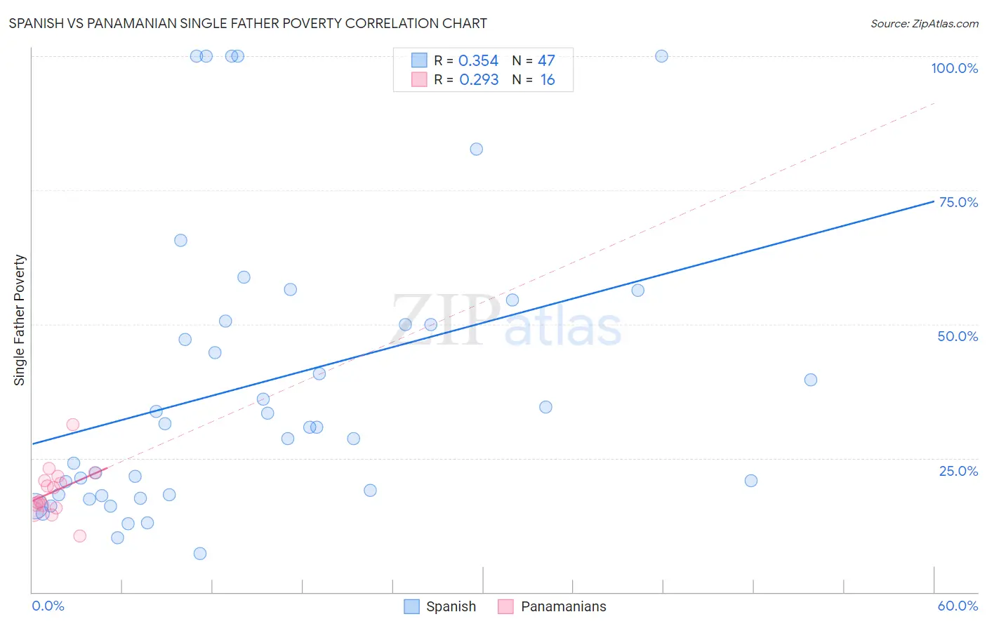 Spanish vs Panamanian Single Father Poverty